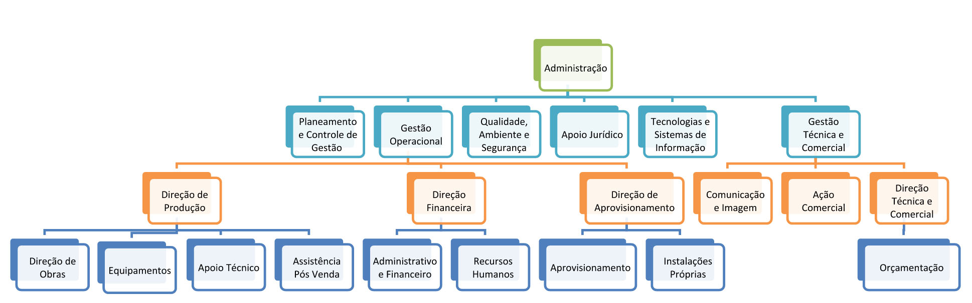 Organograma